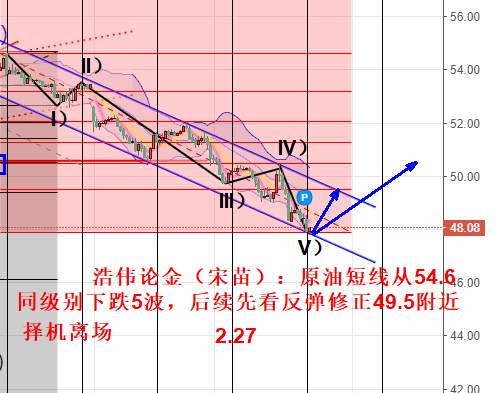 浩伟论金：2.27黄金短线留意1652得失，原油企稳先看反弹