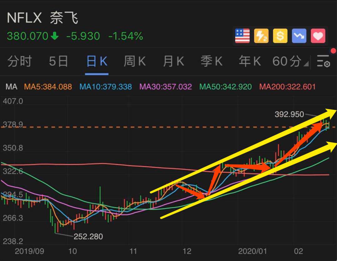 最强的个股分析