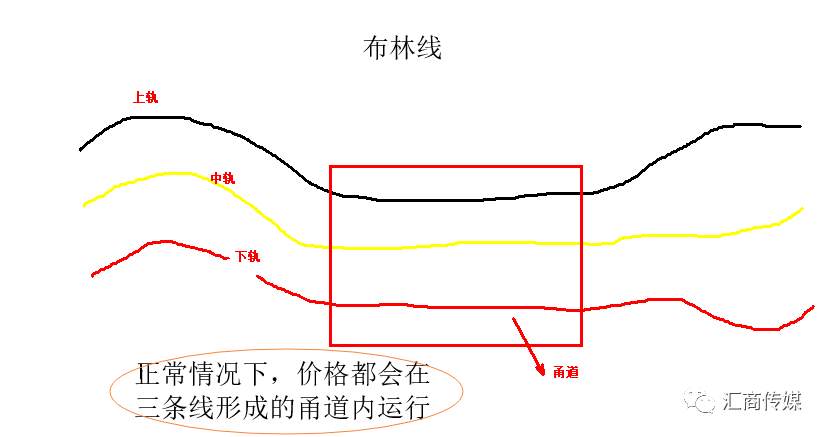 布林 价格 林线 开口 布林线 运行