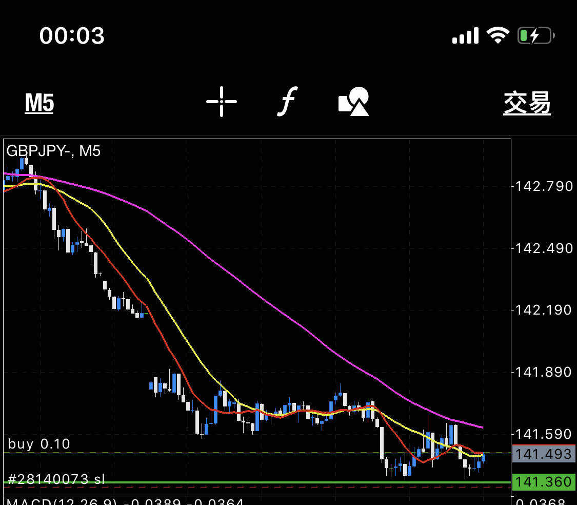 图破位 止损 损失 下跌