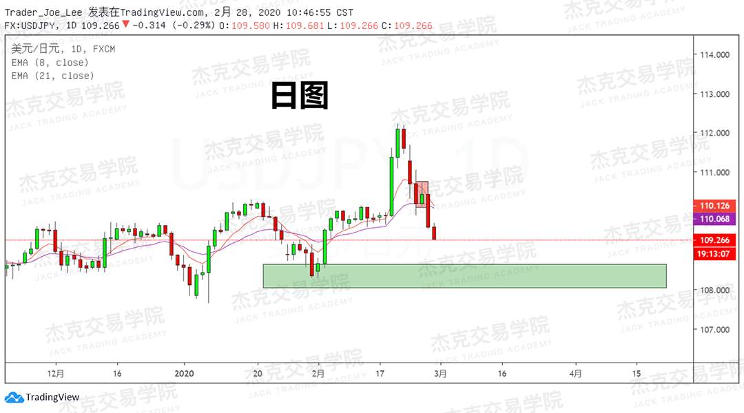 2月28日策略研报 黄金/原油/英镑/欧元/美日/澳元/标普/BTC