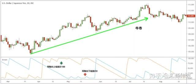 探索那些小众却实用的交易图表/指标（三）：阿隆（Aroon）指标实战详解