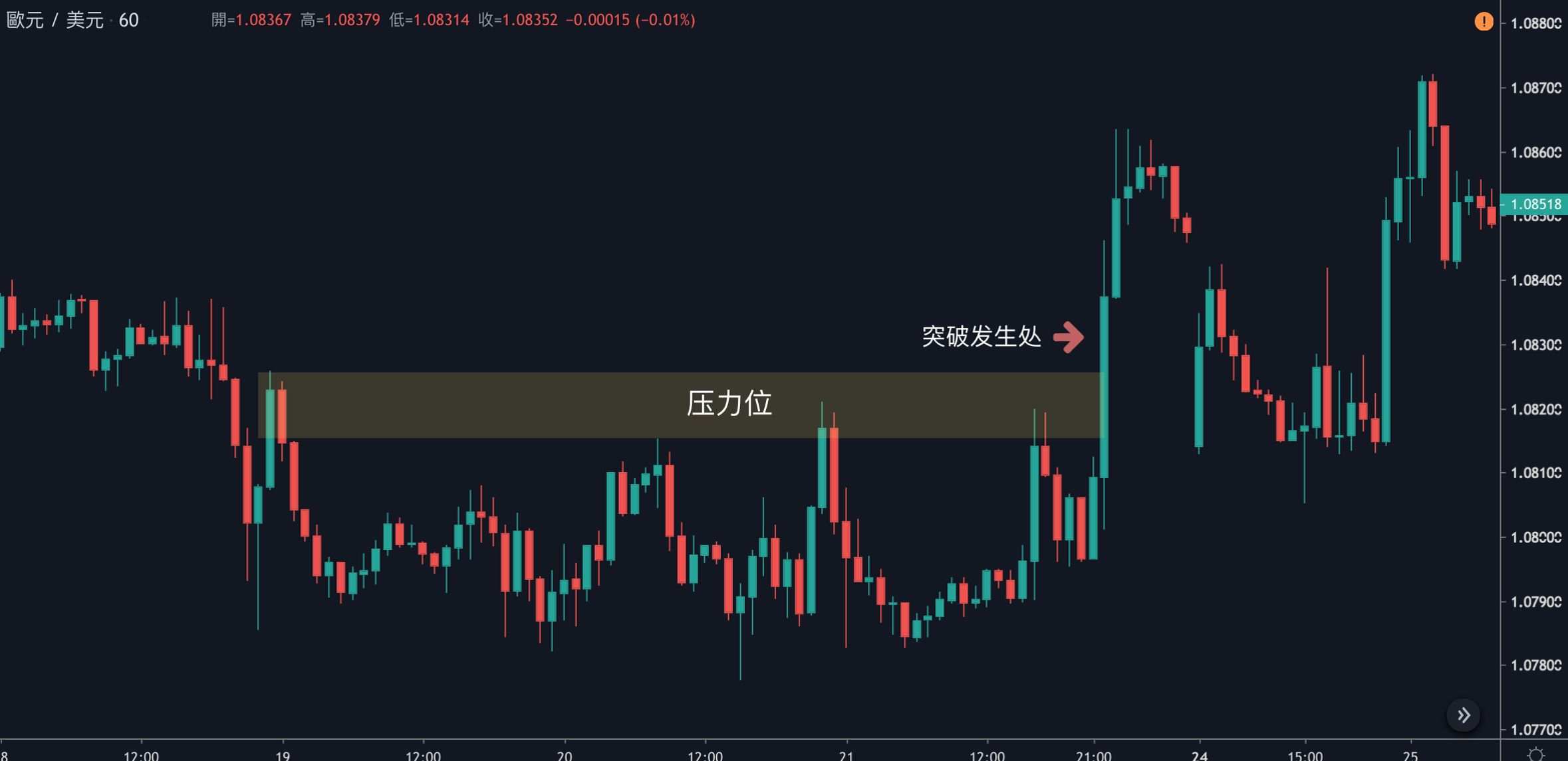 交易百科｜什么是突破交易？