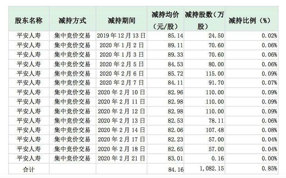 因资金周转，平安人寿再次减持云南白药！持股降至5%，12年间大赚5倍