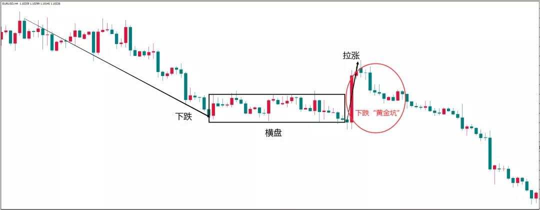 如何用黄金坑形态进行交易