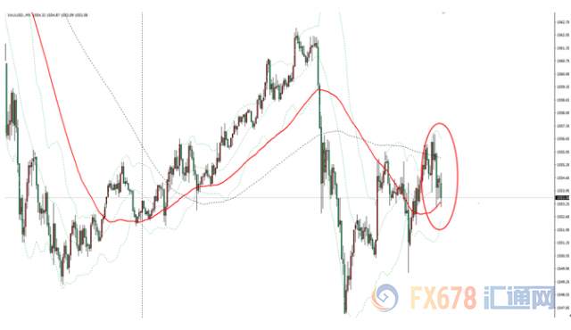 美国1月ISM非制造业PMI表现略超预期，金价短线小幅下挫