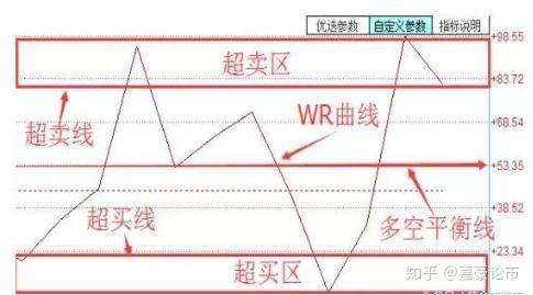 一个容易被忽略的超买超卖型WR威廉指标