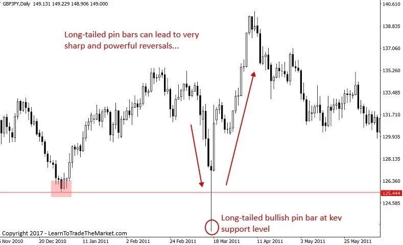 Long-tail Pin Bar Will Always Be My Priority