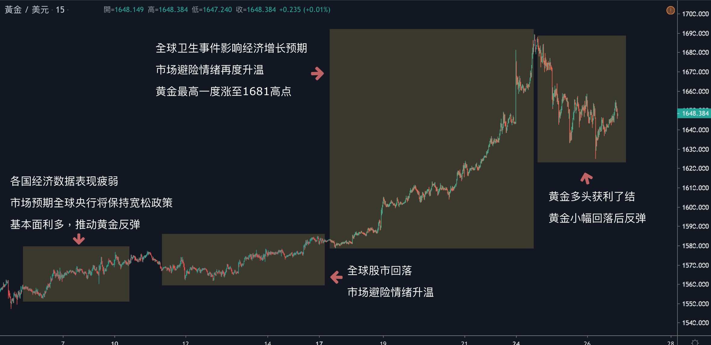 每日分析｜多头获利了结，黄金创三周最大跌幅；原油需求尚未有解，美油跌破49关口