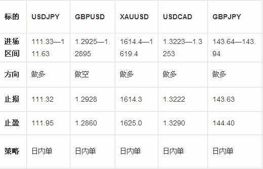 2.21日外汇操作策略