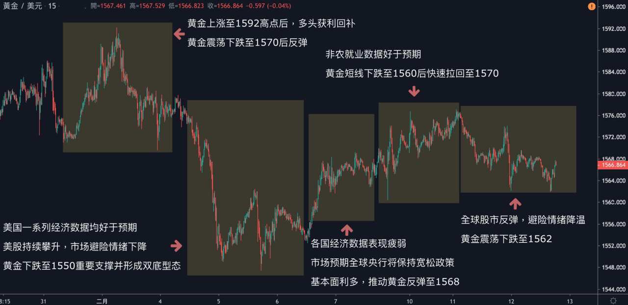 每日分析｜全球避险情绪降温，原油回升2%，黃金失守1570关口！