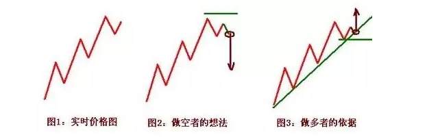 日内交易实战技术（一）