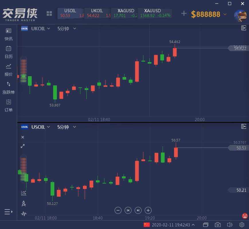油股齐涨再现！布油涨幅扩大至2%，创业板指涨幅扩大至2%