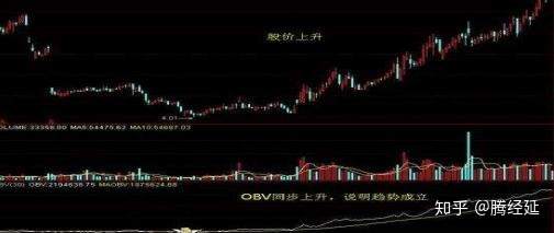 常被散户忽视的黑马指标:能量潮(OBV),买卖的关键所在,学会了很实用!值得收藏!