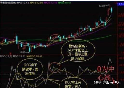 一个价值连城的指标“ROC”，利用ROC强势狙击优质股