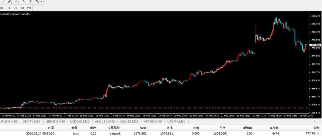 黄金今日操作思路分享
