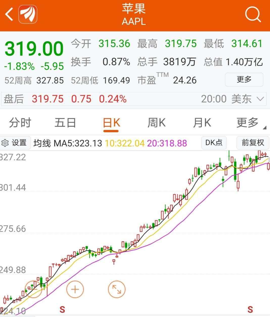 一晚跌去1800亿！疫情冲击苹果，业绩或无法完成，巴菲特、高瓴资本刚减持，这一市场也遇危机