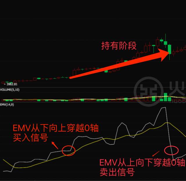 EMV指标策略