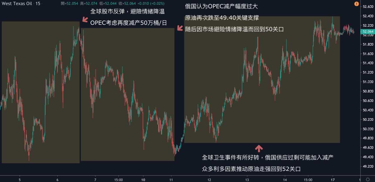 每日分析｜原物料走势回温，黄金重回1580大关，原油大涨5%