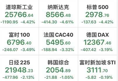 道指创史上最大下跌纪录，四天暴跌3200点