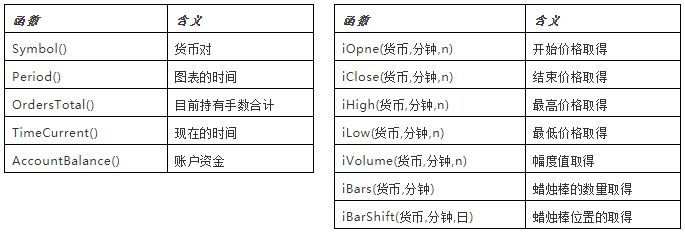 ARMANI-MT4EA自动交易制作 第四课 如果在ea中让代码取得图表报价?