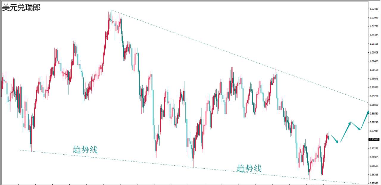 避险光环渐褪瑞郎“与世无争”震荡低走