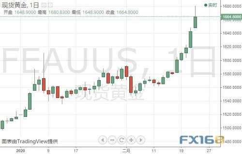 劲爆！金价一度突破1680 油价大跌3% 周末发生了什么