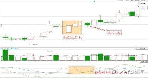 来自一个混迹股市多年的股民分享:“EMV”指标的操作方法