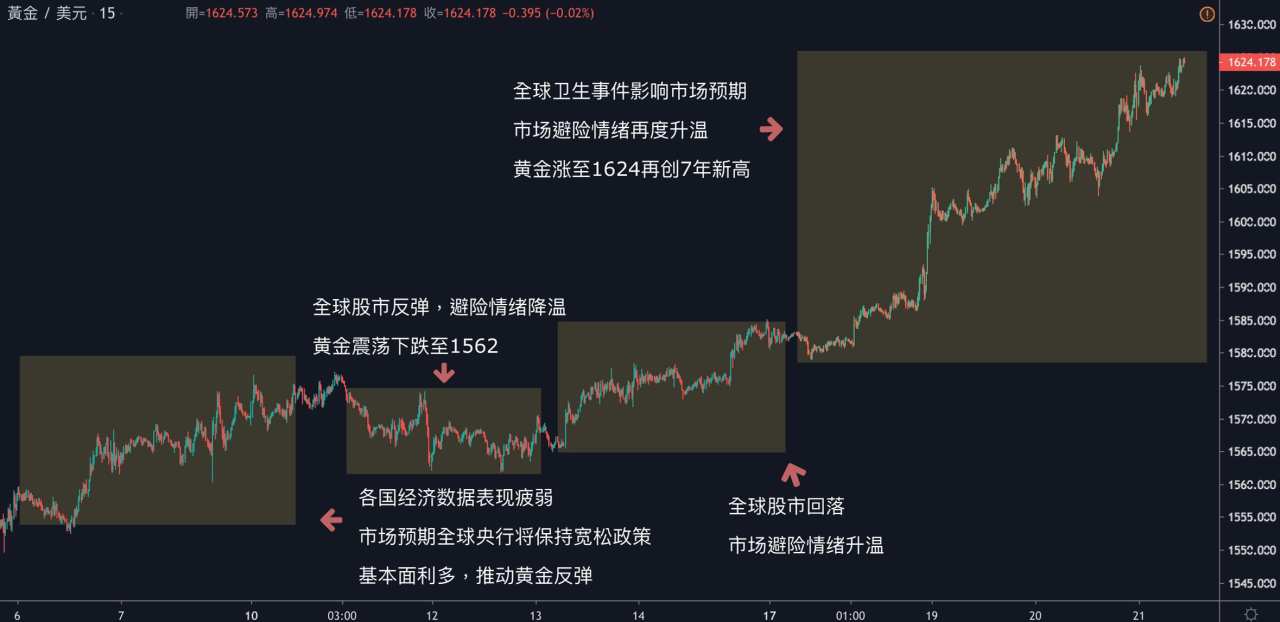 KVB PRIME 每日分析｜美元、黄金再刷新高，美元直逼100价位，黄金突破1620!