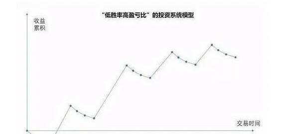 市场获利中的五个经典名言