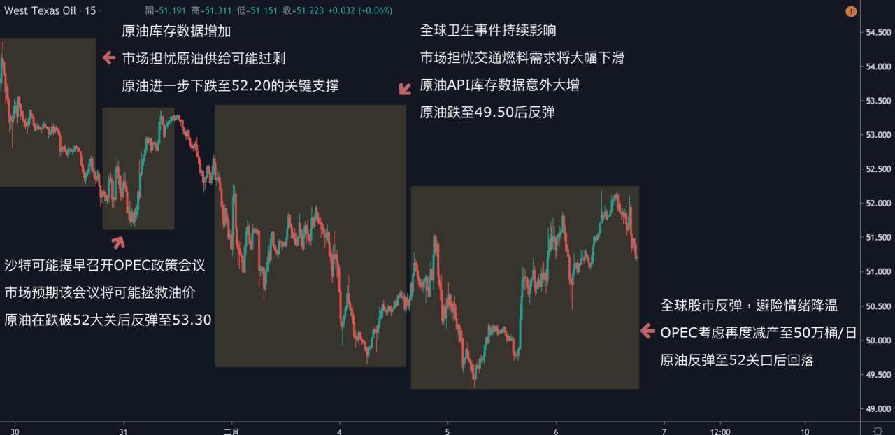 每日分析｜市场持续评估公共卫生事件影响，黄金重回1560；OPEC减产前景助油价反弹，美油飙升3%