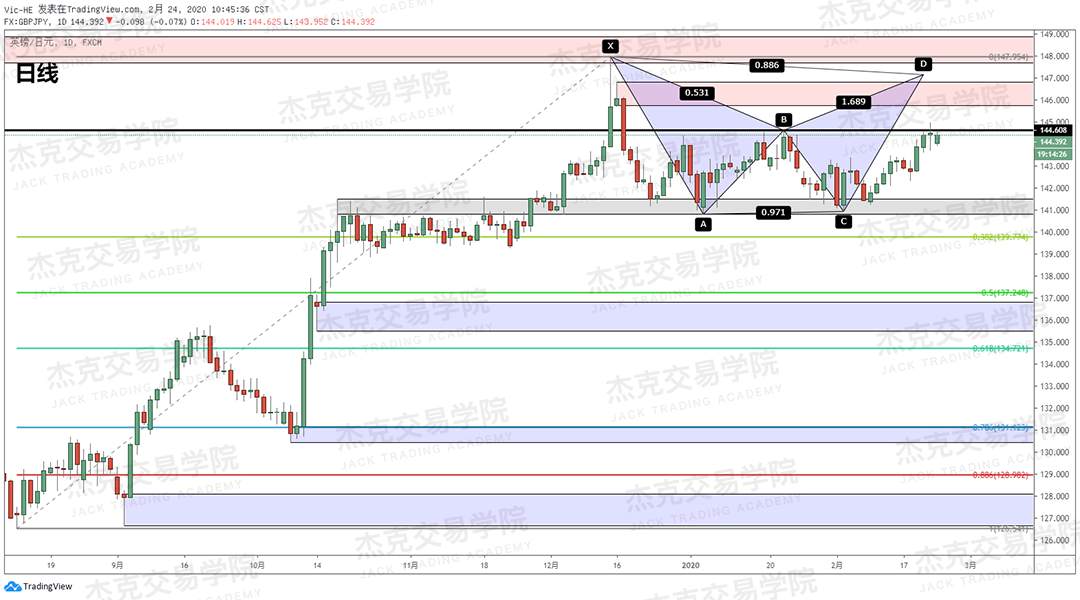 2月24日 策略研报 黄金/原油/英镑/欧元/美日/澳元/标普/BTC