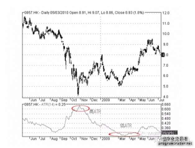 程序化交易 探寻最有效的资金管理方法——ATR （上）