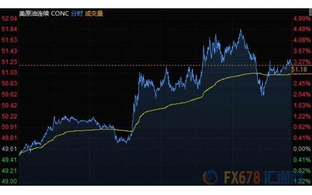 美元表现亮丽，黄金止跌反弹，油价飙升3%创逾1个月来最大涨幅