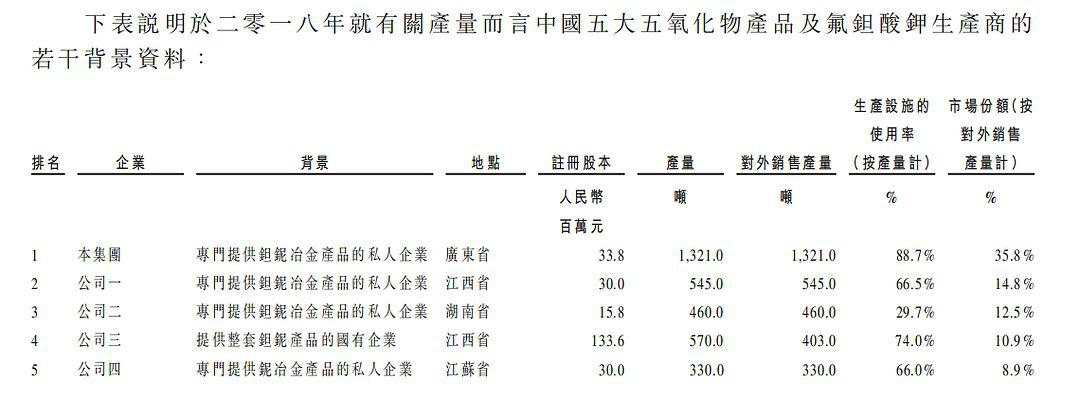 IPO| 中国最大钽铌冶金产品生产商稀美资源再次赴港上市