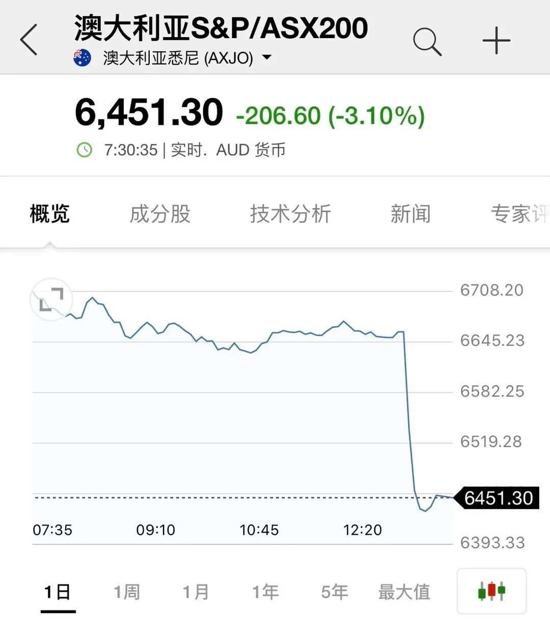 道指创史上最大下跌纪录，四天暴跌3200点