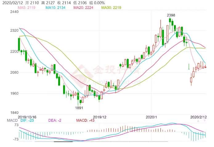 ALPHA每日洞察——2020-02-12