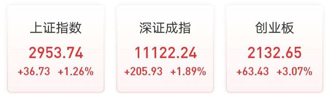 重磅！央行再度降息，下调10个BP！A股又获助力，创业板大涨3%，创三年新高！降准、降息仍有空间