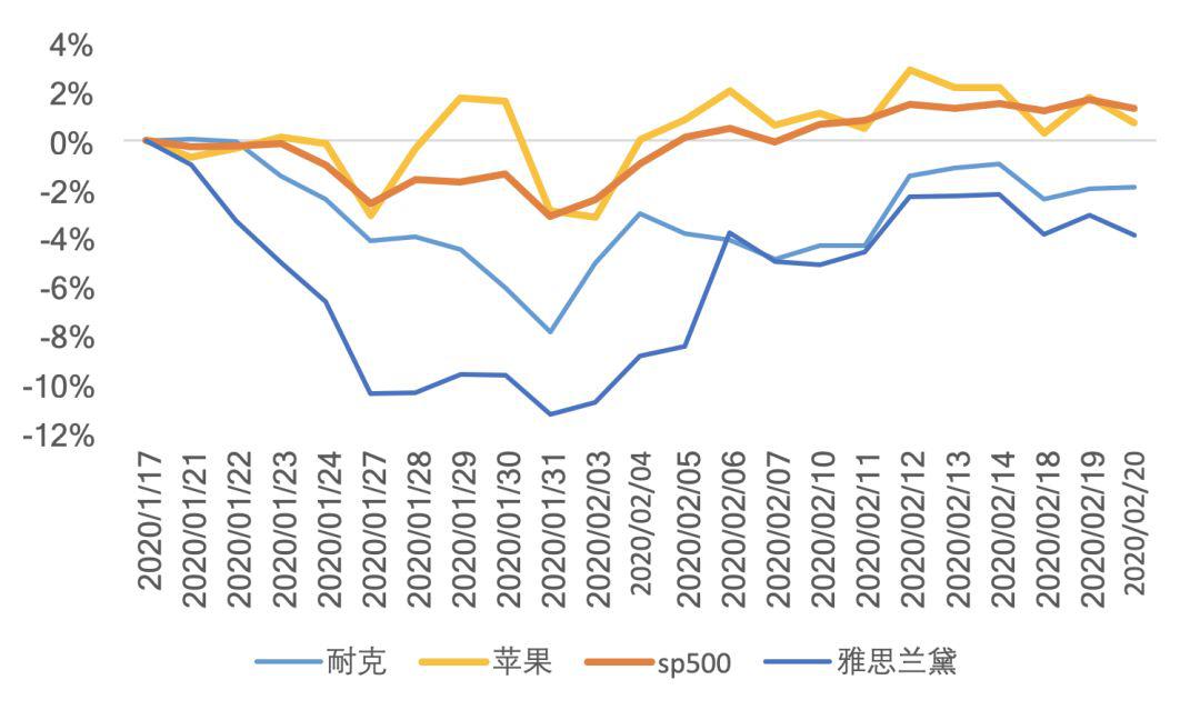 海外市场在避险什么？
