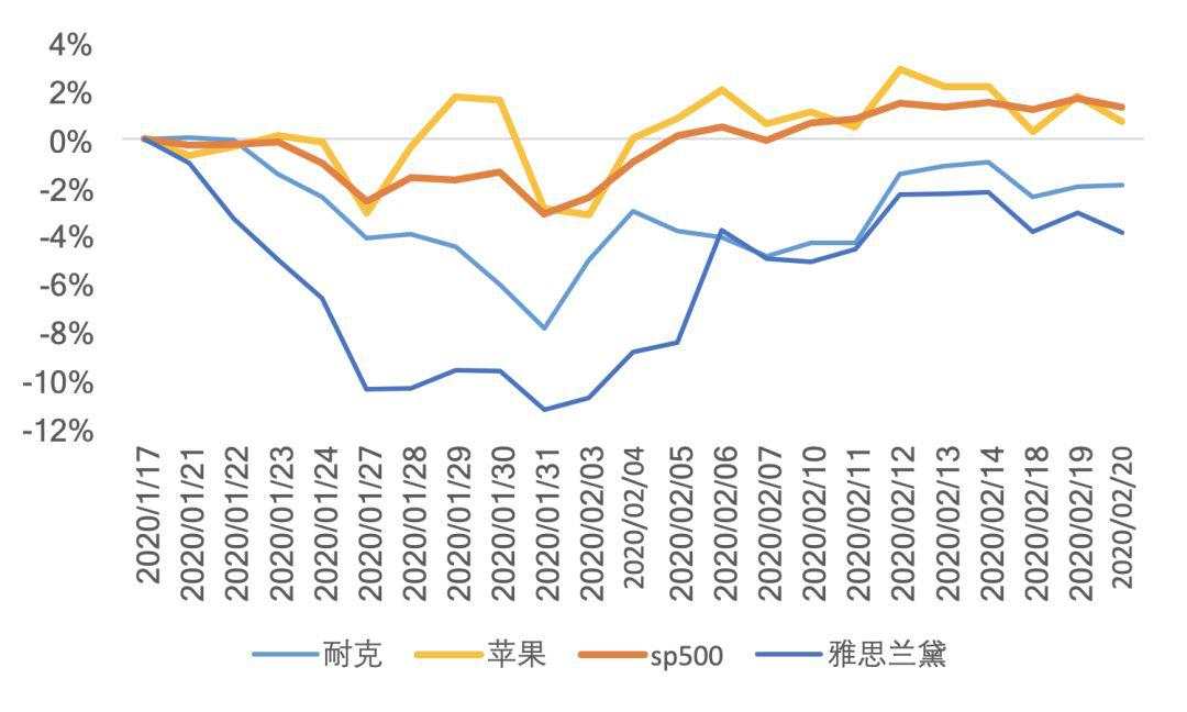 海外市场在避险什么？