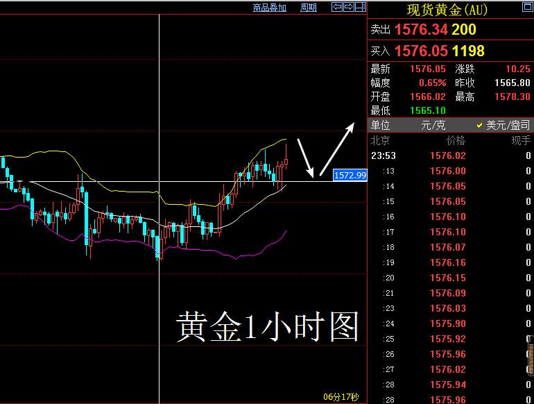 原油都中线布局多单了，你还在做空吗？黄金操作建议附解套