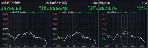 灰暗一夜！美股创8年半最大跌幅 加州正监测8400人
