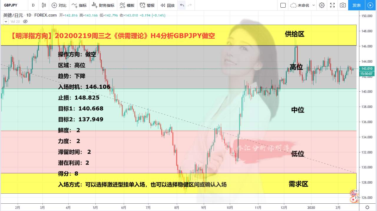 【明洋EA交易日记】20200219周三之《供需理论》H4分析GBPJPY做空