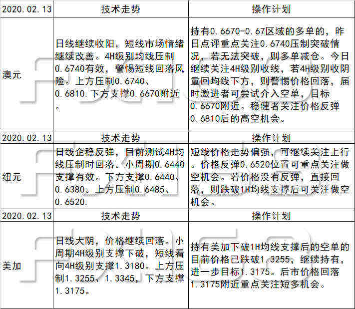 《每日操盘必读》02.13黄金难以下行反弹风险加剧，英镑压制后关注回落机会