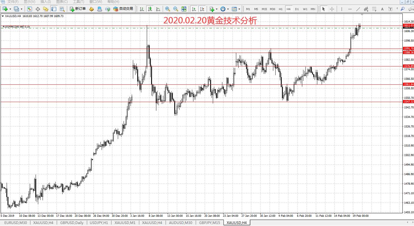 #策略分析台#2020.02.20黄金技术分析