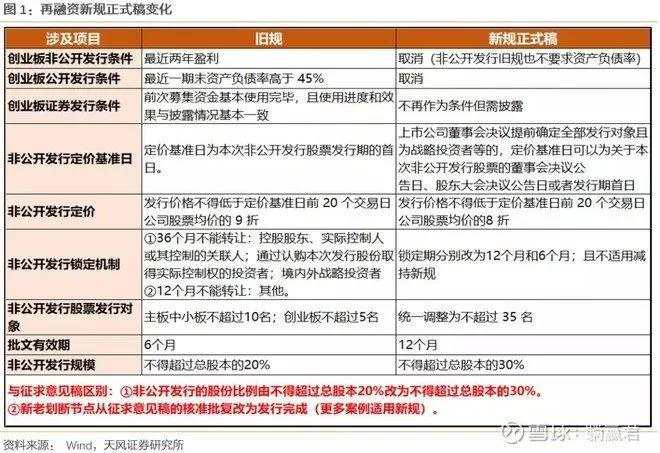 三大信号： 结构性牛市即将到来 （附再融资新规解读）