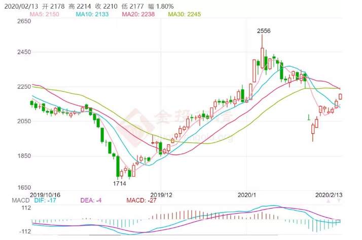 ALPHA每日洞察——2020-02-13