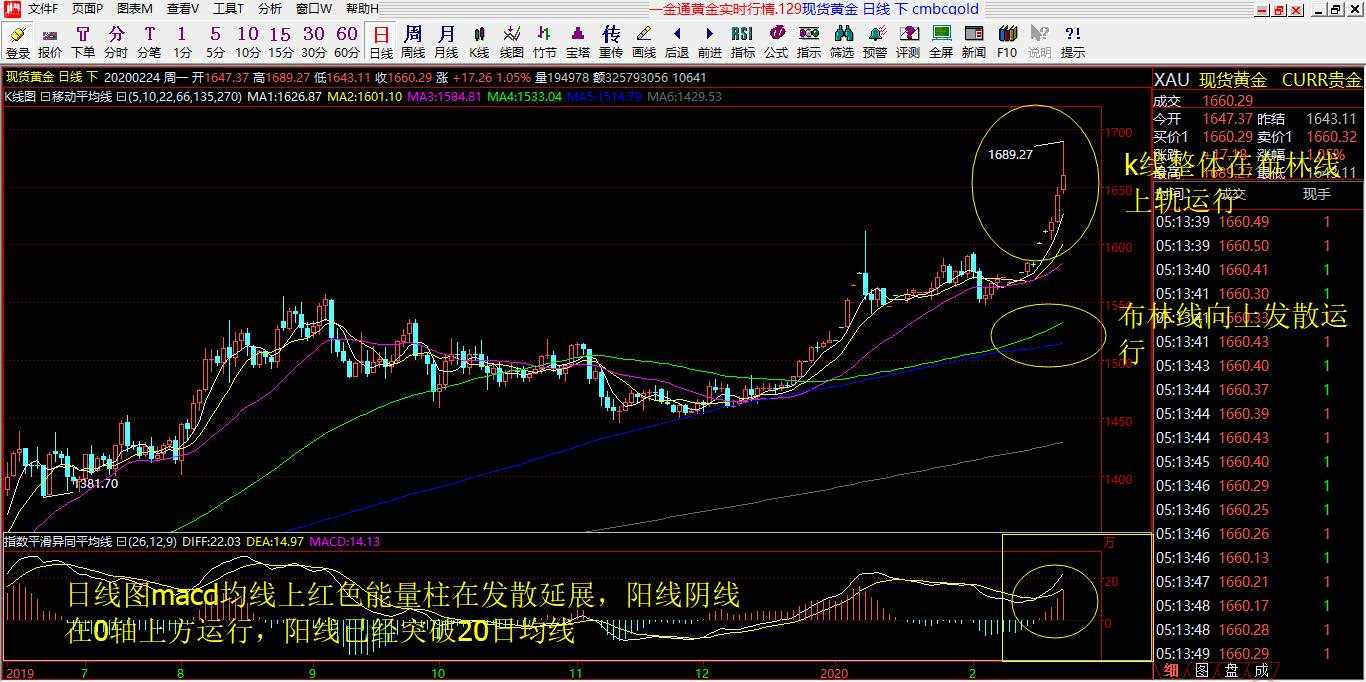 赵握金2.25号黄金行情预判和操作建议布局！
