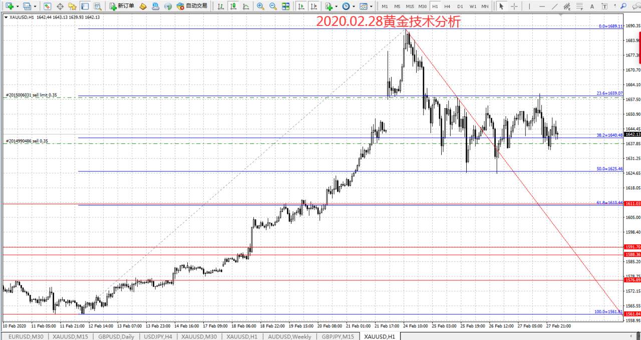 #交易笔记挑战赛第5期#2020.02.28黄金技术分析