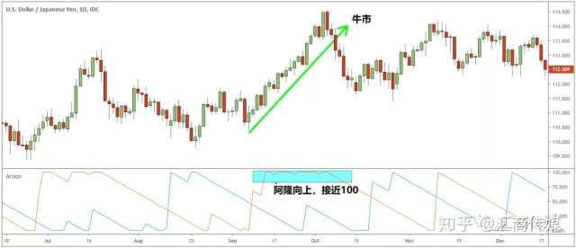 探索那些小众却实用的交易图表/指标（三）：阿隆（Aroon）指标实战详解